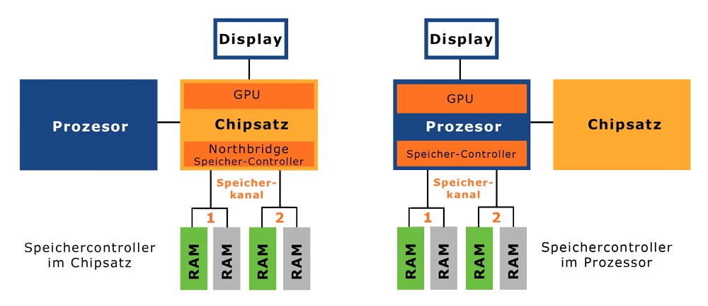 Wo befindet sich der Speichercontroller?