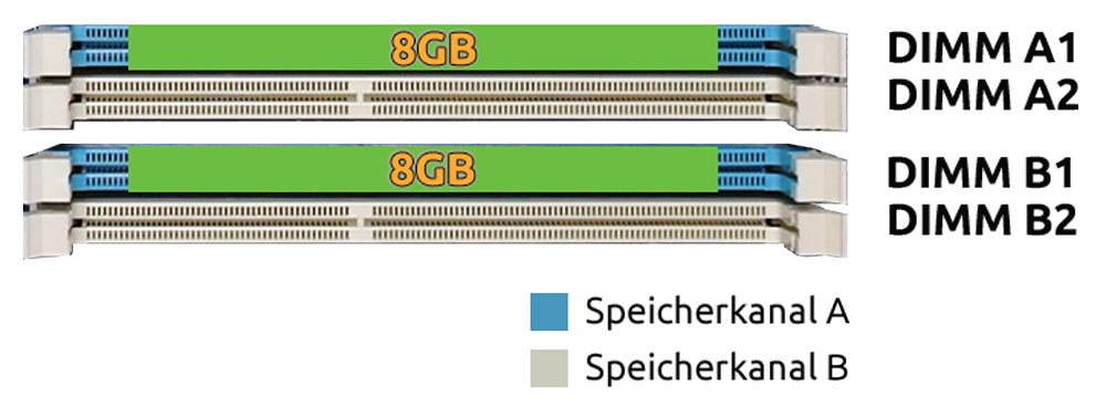 Dual Channel Modus mit 2 gleichen RAM Speichermodulen
